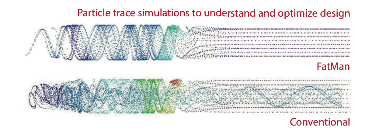 Particle trace CFD simulation comparing FatMan's desander spiral to a conventional hydrocyclone, showing tighter, more organized particle paths