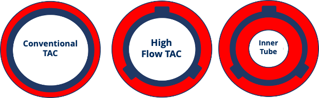 Diagram comparing a conventional TAC, a high flow TAC, and the inner tube flow path